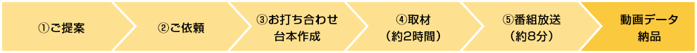 ご提案→ご依頼→お打ち合せ、台本作成→取材（約2時間）→番組放送（約8分）→動画データ納品